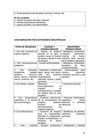 d - Emancipaciones de industrias químicas, mineras, etc. 
De las ciudades 
a - Vertido de aguas servidas y cloacas. 
b - Plantas depuradoras deficientes 
c - Aguas pluviales y de alcantarillado 
CONTAMINACIÓN POR ACTIVIDADES INDUSTRIALES 
TIPOS DE DESAGUES CAUSAS Y 
CONSECUENCIAS 
INDUSTRIAS 
PRODUCTORAS 
1. Con alto contenido de 
materia orgánica. 
- Gastan el oxígeno 
disuelto en el agua y 
pueden causar la muerte 
de peces y afectar la vida 
en el agua. 
- Mataderos, curtiembres, 
industria alimentaria, 
molinos de harina, 
industria textil, cerveza, 
de la madera y pesquera. 
2. Con microorganismos 
patógenos. 
- Causan enfermedades. - Mataderos, curtiembres, 
lavaderos de lana, 
industrias lácteas. 
3. Con derivados 
inorgánicos, metales 
pesados, mercurio, 
cromo, plomo y también 
cianuro, arsénico, etc. 
- Degradan la calidad del 
agua, dando mal gusto, 
color, olor, excesiva 
mineralización y 
salinidad, dureza y poder 
corrosivo. 
- Galvanoplastia, altos 
hornos, coquerías, 
industrias químicas y del 
petróleo. 
4- Con ácidos y álcalis. Destruyen 
microorganismos e 
impiden la 
autodepuración y pueden 
ser letales para la vida 
acuática. 
- Industrias químicas. 
5- Con temperaturas 
superiores a la normal 
del curso del agua. 
- Producen disminución 
de la concentración de 
oxígeno, aceleran 
proceso de 
descomposición de 
material orgánico. 
- Industrias siderúrgicas, 
papeleras, usinas 
atómicas o centrales 
eléctricas. 
6. Con hidrocarburos. - Consumo de oxígeno 
para la degradación, 
dificultan la oxigenación, 
impiden la fotosíntesis, e 
intoxican la fauna 
acuática. 
- Destilerías de petróleo, 
refinerías, industrias 
químicas. 
7. Con material - Causan mutaciones, - Explotación y refinado 
24 
 