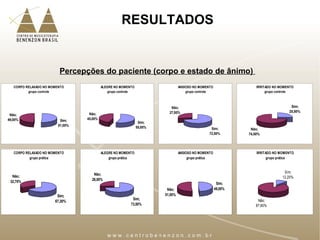 RESULTADOS
Percepções do paciente (corpo e estado de ânimo)
CORPO RELAXADO NO MOMENTO
grupo controle
Sim;
51,00%
Não;
49,00%
CORPO RELAXADO NO MOMENTO
grupo prática
Não;
32,70%
Sim;
67,30%
ALEGRE NO MOMENTO
grupo controle
Sim;
55,00%
Não;
45,00%
ALEGRE NO MOMENTO
grupo prática
Sim;
73,50%
Não;
26,50%
ANSIOSO NO MOMENTO
grupo controle
Sim;
72,50%
Não;
27,50%
ANSIOSO NO MOMENTO
grupo prática
Sim;
49,00%Não;
51,00%
IRRITADO NO MOMENTO
grupo controle
Sim;
25,50%
Não;
74,50%
IRRITADO NO MOMENTO
grupo prática
Sim;
12,20%
Não;
87,80%
 