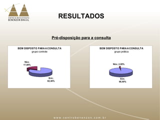 RESULTADOS
Pré-disposição para a consulta
BEM DISPOSTO PARA A CONSULTA
grupo prática
Sim;
98,00%
Não; 2,00%
BEM DISPOSTO PARA A CONSULTA
grupo controle
Sim;
82,40%
Não;
17,60%
 