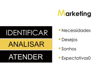 •Necessidades
•Desejos
•Sonhos
•Expectativas0
Marketing
IDENTIFICAR
ANALISAR
ATENDER
 