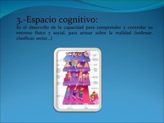 3.-Espacio cognitivo:
Es el desarrollo de la capacidad para comprender y controlar su
entorno físico y social, para actuar sobre la realidad (ordenar,
clasificar, seriar…)
 