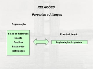 RELAÇÕES

                    Parcerias e Alianças


   Organização



Salas de Recursos                      Principal função
     Escola
    Famílias                        Implantação do projeto
   Estudantes
   Instituições
 