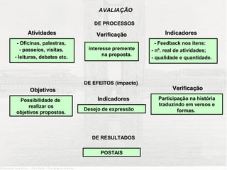 AVALIAÇÃO

                              DE PROCESSOS
     Atividades                Verificação             Indicadores
 - Oficinas, palestras,                             - Feedback nos itens:
   - passeios, visitas,     interesse premente    - nº. real de atividades;
- leituras, debates etc.          na proposta.
                                                  - qualidade e quantidade.




                           DE EFEITOS (impacto)
      Objetivos                                           Verificação

 Possibilidade de               Indicadores         Participação na história
     realizar os                                    traduzindo em versos e
                           Desejo de expressão              formas.
objetivos propostos.




                              DE RESULTADOS

                                 POSTAIS
 