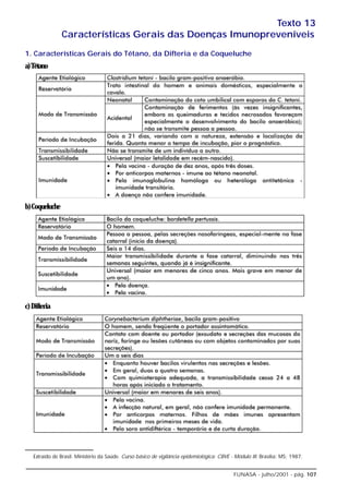 Texto 13
               Características Gerais das Doenças Imunopreveníveis
1. Características Gerais do Tétano, da Difteria e da Coqueluche
a)Tétano




b)Coqueluche




c) Difteria




   Extraído de Brasil. Ministério da Saúde. Curso básico de vigilância epidemiológica: CBVE - Módulo III. Brasília: MS; 1987.


                                                                                             FUNASA - julho/2001 - pág. 107
 