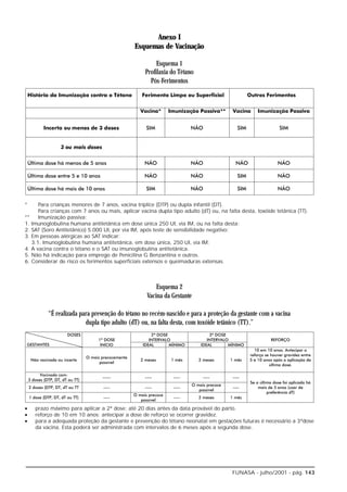 Anexo I
                                                Esquemas de Vacinação

                                                          Esquema 1
                                                     Profilaxia do Tétano
                                                       Pós-Ferimentos




*       Para crianças menores de 7 anos, vacina tríplice (DTP) ou dupla infantil (DT).
        Para crianças com 7 anos ou mais, aplicar vacina dupla tipo adulto (dT) ou, na falta desta, toxóide tetânica (TT).
**      Imunização passiva:
1.   Imunoglobulina humana antitetânica em dose única 250 UI, via IM, ou na falta desta;
2.   SAT (Soro Antitetânico) 5.000 UI, por via IM, após teste de sensibilidade negativo;
3.   Em pessoas alérgicas ao SAT indicar:
     3.1. Imunoglobulina humana antitetânica, em dose única, 250 UI, via IM;
4.   A vacina contra o tétano e o SAT ou imunoglobulina antitetânica.
5.   Não há indicação para emprego de Penicilina G Benzantina e outros.
6.   Considerar de risco os ferimentos superficiais extensos e queimaduras extensas.



                                                         Esquema 2
                                                     Vacina da Gestante

            “É realizada para prevenção do tétano no recém-nascido e para a proteção da gestante com a vacina
                           dupla tipo adulto (dT) ou, na falta desta, com toxóide tetânico (TT).”




•     prazo máximo para aplicar a 2ª dose: até 20 dias antes da data provável do parto.
•     reforço de 10 em 10 anos: antecipar a dose de reforço se ocorrer gravidez.
•     para a adequada proteção da gestante e prevenção do tétano neonatal em gestações futuras é necessário a 3ªdose
      da vacina. Esta poderá ser administrada com intervalos de 6 meses após a segunda dose.




                                                                                          FUNASA - julho/2001 - pág. 143
 