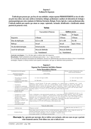 Esquema 3
                                                 Profilaxia Pré-Exposição

      É indicada para pessoas que, por força de suas atividades, estejam expostas PERMANENTEMENTE ao risco de infec-
ção pelo vírus rábico, tais como: médicos-veterinários, biólogos; profissionais e auxiliares de laboratórios de virologia e
anatomopatologia para raiva; estudantes de Medicina Veterinária, Biologia, Técnico Agrícola, e outros profissionais afins.
É indicada também para aqueles que atuam no campo, capturando, vacinando, identificando e classificando animais
passíveis de portarem o vírus.
                                                         Vacinas




   Controle sorológico: 15 a 30 dias após a última dose do esquema
   Resultados: Nível satisfatório de anticorpo para raiva = ou > que 0,5 UI/ml
   Se o resultado da titulação está abaixo do satisfatório, deverá ser administrada uma dose de reforço e fazer a reavaliação
   sorológica. Repetir o reforço tantas vezes quanto necessário, até que se obtenha níveis protetores.


                                                     Esquema 4
                                     Esquema Para Tratamento Anti-Rábico Humano
                                            Vacina Fuenzalida & Palacios




       Observação: Nas agressões por morcegos, deve-se indicar soro-vacinação, salvo nos casos em que o paciente
                   relate tratamento anterior. Neste último caso, não se indicará soro.

FUNASA - julho/2001 - pág. 144
 