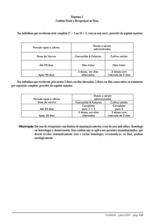 Esquema 5
                                      Conduta Frente à Reexposição ao Vírus


     Nos indivíduos que receberam série completa (7 + 2 ou 10 + 3, com ou sem soro), proceder da seguinte maneira:




     Nos indivíduos que receberam pelo menos 3 doses em dias alternados, 5 doses em dias consecutivos ou tratamento
pré-exposição completo, proceder da seguinte maneira:




      Observação: Em caso de reexposição com história de imunização anterior, o uso do soro anti-rábico (homólogo
                  ou heterólogo) é desnecessário. Esta conduta não se aplica aos pacientes imunodeprimidos, que
                  devem receber sistematicamente soro e vacina homólogos; recomenda-se, ao final, analisar
                  sorologicamente.




                                                                                  FUNASA - julho/2001 - pág. 145
 