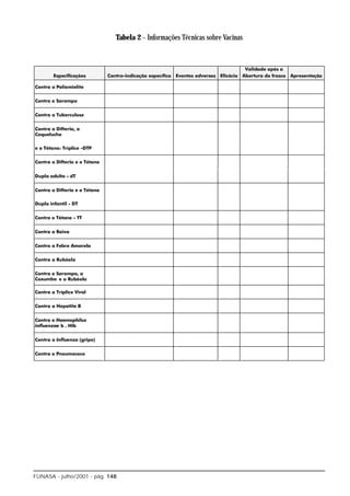 Tabela 2 - Informações Técnicas sobre Vacinas




FUNASA - julho/2001 - pág. 148
 