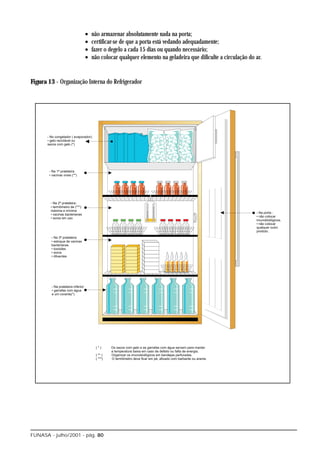 •   não armazenar absolutamente nada na porta;
                       •   certificar-se de que a porta está vedando adequadamente;
                       •   fazer o degelo a cada 15 dias ou quando necessário;
                       •   não colocar qualquer elemento na geladeira que dificulte a circulação do ar.


Figura 13 - Organização Interna do Refrigerador




FUNASA - julho/2001 - pág. 80
 