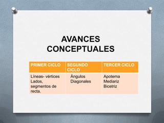 PRIMER CICLO SEGUNDO
CICLO
TERCER CICLO
Líneas- vértices
Lados,
segmentos de
recta.
Ángulos
Diagonales
Apotema
Mediariz
Bicetriz
AVANCES
CONCEPTUALES
 
