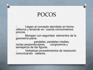 POCOS
 Llegan al concepto abordado en forma
reflexiva y teniendo en cuenta conocimientos
previos.
 Manejan con seguridad elementos de la
geometría plana:
paralelas, paralelas medias,
rectas perpendiculares, congruencia y
semejanza de las figuras.
 Verbalizan procedimientos de resolución
comunicando saberes.
 