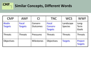 CMP
Similar Concepts, Different Words
CMP AWF CI TNC WCS WWF
Biodiv
Targets
Focal
Targets
Conserv
Outcomes
Focal
Conserv
Targets
Landscape
Species
Long-
Term
Goals
Threats Threats Pressures Threats Threats Threats
Objectives Milestones Objectives Targets Project
Targets
 