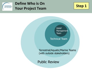 Step 1
Define Who is On
Your Project Team
SWAP
Management
Team
Technical Team
Terrestrial/Aquatic/Marine Teams
(with outside stakeholders)
Public Review
 