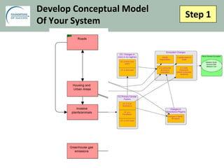 Step 1
Develop Conceptual Model
Of Your System
 