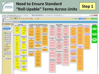 Step 1
Need to Ensure Standard
“Roll-Upable” Terms Across Units
 