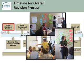 Timeline for Overall
Revision Process
 