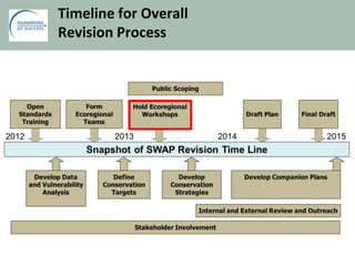 Timeline for Overall
Revision Process
 