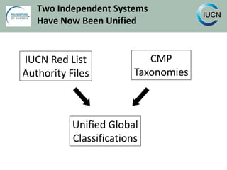 Two Independent Systems
Have Now Been Unified
IUCN Red List
Authority Files
CMP
Taxonomies
Unified Global
Classifications
 