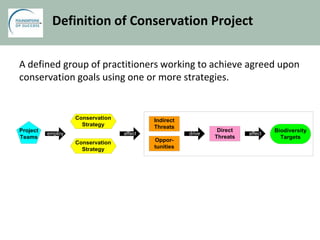 Definition of Conservation Project
A defined group of practitioners working to achieve agreed upon
conservation goals using one or more strategies.
Direct
Threats
Biodiversity
Targets
Indirect
Threats
Oppor-
tunities
affectdriveaffect
Project
Teams
employ
Conservation
Strategy
Conservation
Strategy
 