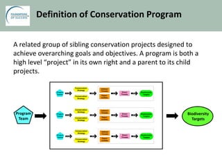 Definition of Conservation Program
A related group of sibling conservation projects designed to
achieve overarching goals and objectives. A program is both a
high level “project” in its own right and a parent to its child
projects.
Direct
Threats
Biodiversity
Targets
Indirect
Threats
Oppor-
tunities
affectdriveaffect
Project
Teams
employ
Conservation
Strategy
Conservation
Strategy
Direct
Threats
Biodiversity
Targets
Indirect
Threats
Oppor-
tunities
affectdriveaffect
Project
Teams
employ
Conservation
Strategy
Conservation
Strategy
Direct
Threats
Biodiversity
Targets
Indirect
Threats
Oppor-
tunities
affectdriveaffect
Project
Teams
employ
Conservation
Strategy
Conservation
Strategy
Program
Team
Biodiversity
Targets
 
