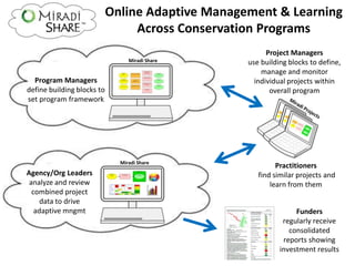 Program Managers
define building blocks to
set program framework
Project Managers
use building blocks to define,
manage and monitor
individual projects within
overall program
Agency/Org Leaders
analyze and review
combined project
data to drive
adaptive mngmt Funders
regularly receive
consolidated
reports showing
investment results
Miradi Share
Miradi Share
Online Adaptive Management & Learning
Across Conservation Programs
Practitioners
find similar projects and
learn from them
-
-
 