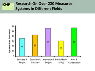 CMP Research On Over 220 Measures
Systems in Different Fields
35
42
55
30
56
0
10
20
30
40
50
60
Business &
Mngmt
Education &
Soc Serv
International
Dvlpmt
Public Health
& Pop
Envt &
Conservation
ApproachesReviewed
 