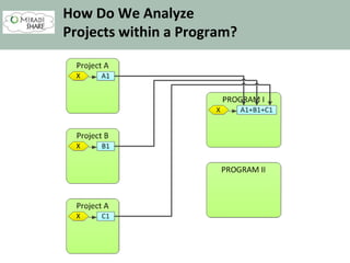 How Do We Analyze
Projects within a Program?
 