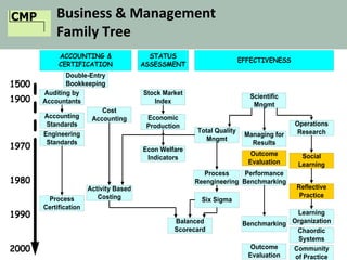 CMP Business & Management
Family Tree
1500
1900
1970
1980
1990
2000
EFFECTIVENESS
ACCOUNTING &
CERTIFICATION
Balanced
Scorecard
Cost
Accounting
Activity Based
Costing
Double-Entry
Bookkeeping
Engineering
Standards
Auditing by
Accountants
Process
Certification
Scientific
Mngmt
Total Quality
Mngmt
Managing for
Results
Six Sigma
Process
Reengineering
Performance
Benchmarking
Learning
Organization
Community
of Practice
Outcome
Evaluation
Operations
Research
Reflective
Practice
Social
Learning
STATUS
ASSESSMENT
Stock Market
Index
Economic
Production
Econ Welfare
Indicators
Outcome
Evaluation
Accounting
Standards
Benchmarking
Chaordic
Systems
 