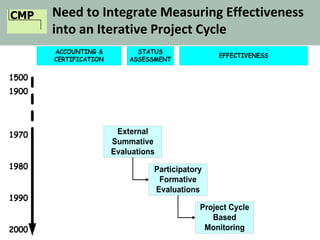 CMP
1500
1900
1970
1980
1990
2000
EFFECTIVENESS
ACCOUNTING &
CERTIFICATION
STATUS
ASSESSMENT
External
Summative
Evaluations
Participatory
Formative
Evaluations
Project Cycle
Based
Monitoring
Need to Integrate Measuring Effectiveness
into an Iterative Project Cycle
 