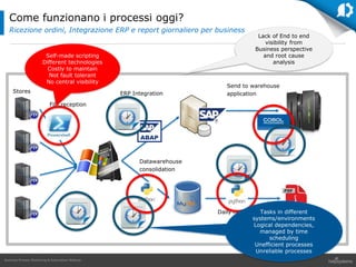 Business Process Monitoring & Automation Webinar
Lack of End to end
visibility from
Business perspective
and root cause
analysis
Come funzionano i processi oggi?
Ricezione ordini, Integrazione ERP e report giornaliero per business
Stores
File reception
ERP Integration
Datawarehouse
consolidation
Send to warehouse
application
Daily report to sales
Self-made scripting
Different technologies
Costly to maintain
Not fault tolerant
No central visibility
Tasks in different
systems/environments
Logical dependencies,
managed by time
scheduling
Unefficient processes
Unreliable processes
 