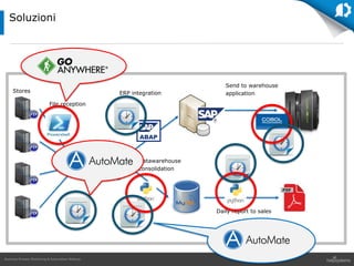 Business Process Monitoring & Automation Webinar
Soluzioni
Stores
File reception
ERP integration
Datawarehouse
consolidation
Send to warehouse
application
Daily report to sales
 