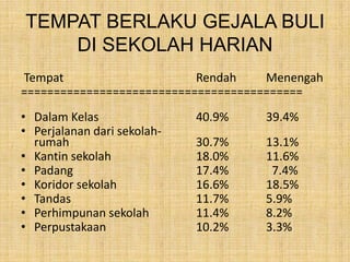 TEMPAT BERLAKU GEJALA BULI
DI SEKOLAH HARIAN
Tempat
Rendah
Menengah
===========================================
• Dalam Kelas
• Perjalanan dari sekolahrumah
• Kantin sekolah
• Padang
• Koridor sekolah
• Tandas
• Perhimpunan sekolah
• Perpustakaan

40.9%

39.4%

30.7%
18.0%
17.4%
16.6%
11.7%
11.4%
10.2%

13.1%
11.6%
7.4%
18.5%
5.9%
8.2%
3.3%

 
