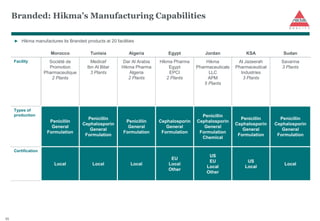 Hikma pharmaceuticals PLC | PDF