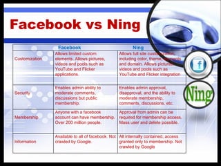 Facebook vs Ning Facebook  Ning  Customization Allows limited custom elements. Allows pictures, videos and pools such as YouTube and Flicker applications. Allows full site customization, including color, theme, elements and domain. Allows pictures, videos and pools such as YouTube and Flicker integration Security Enables admin ability to moderate comments, discussions but public membership. Enables admin approval, disapproval, and the ability to moderate membership, comments, discussions, etc. Membership Anyone with a facebook  account can have membership. Over 200 million people. Approval from admin can be required for membership access. Mass user and delete possible. Information Available to all of facebook. Not crawled by Google. All internally contained, access granted only to membership. Not crawled by Google 