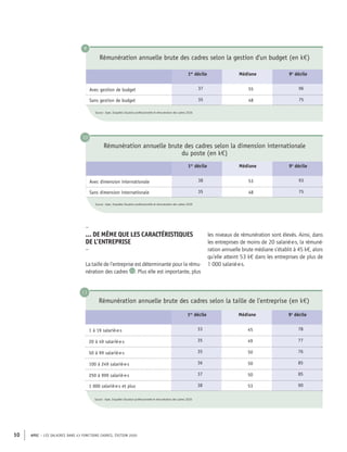 APEC – LES SALAIRES DANS 43 FONCTIONS CADRES, ÉDITION 2020
10
Rémunération annuelle brute des cadres selon la dimension internationale
du poste (en k€)
1er
décile Médiane 9e
décile
Avec dimension internationale 38 53 93
Sans dimension internationale 35 48 75
Source : Apec, Enquêtes Situation professionnelle et rémunération des cadres 2020
10
Rémunération annuelle brute des cadres selon la gestion d'un budget (en k€)
1er
décile Médiane 9e
décile
Avec gestion de budget 37 55 96
Sans gestion de budget 35 48 75
Source : Apec, Enquêtes Situation professionnelle et rémunération des cadres 2020
9
–
… DE MÊME QUE LES CARACTÉRISTIQUES
DE L’ENTREPRISE
–
La taille de l’entreprise est déterminante pour la rému-
nération des cadres 11 . Plus elle est importante, plus
Rémunération annuelle brute des cadres selon la taille de l'entreprise (en k€)
1er
décile Médiane 9e
décile
1 à 19 salarié·e·s 33 45 78
20 à 49 salarié·e·s 35 49 77
50 à 99 salarié·e·s 35 50 76
100 à 249 salarié·e·s 36 50 85
250 à 999 salarié·e·s 37 50 85
1 000 salarié·e·s et plus 38 53 90
Source : Apec, Enquêtes Situation professionnelle et rémunération des cadres 2020
11
les niveaux de rémunération sont élevés. Ainsi, dans
les entreprises de moins de 20 salarié·e·s, la rémuné-
ration annuelle brute médiane s’établit à 45 k€, alors
qu’elle atteint 53 k€ dans les entreprises de plus de
1 000 salarié·e·s.
 