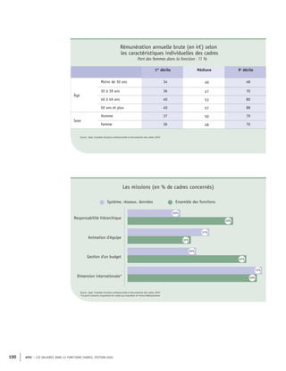 APEC – LES SALAIRES DANS 43 FONCTIONS CADRES, ÉDITION 2020
100
Rémunération annuelle brute (en k€) selon
les caractéristiques individuelles des cadres
Part des femmes dans la fonction : 11 %
1er
décile Médiane 9e
décile
Âge
Moins de 30 ans 34 40 48
30 à 39 ans 36 47 70
40 à 49 ans 40 53 80
50 ans et plus 40 57 88
Sexe
Homme 37 50 79
Femme 36 48 76
Source : Apec, Enquêtes Situation professionnelle et rémunération des cadres 2020
Système, réseaux, données Ensemble des fonctions
Responsabilité hiérarchique
Gestion d'un budget
Dimension internationale*
Animation d'équipe
20%
31%
40%
24%
26%
45%
51%
49%
Source : Apec, Enquêtes Situation professionnelle et rémunération des cadres 2020
*Ce point concerne uniquement les cadres qui travaillent en France Métropolitaine
Les missions (en % de cadres concernés)
 