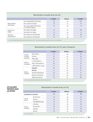 APEC – LES SALAIRES DANS 43 FONCTIONS CADRES, ÉDITION 2020 101
Rémunération annuelle brute (en k€)
1er
décile Médiane 9e
décile
Responsabilité
hiérarchique
Avec responsabilité hiérarchique 40 63 105
Avec animation d'équipe 39 52 78
Sans responsabilité hiérarchique
ni animation d'équipe
36 46 70
Gestion d'un
budget
Avec gestion de budget 40 57 100
Sans gestion de budget 36 48 74
Dimension
internationale*
Avec dimension internationale 38 53 80
Sans dimension internationale 36 48 72
Source : Apec, Enquêtes Situation professionnelle et rémunération des cadres 2020 * Ce point concerne uniquement les cadres qui travaillent en France Métropolitaine
Rémunération annuelle brute (en k€) selon l'entreprise
1er
décile Médiane 9e
décile
Localisa-
tion géo-
graphique
Île-de-France 40 56 90
Province 36 45 65
Rhône-Alpes 36 47 70
Taille de
l'entreprise
1 à 499 salarié·e·s 37 48 75
500 à 4 999 salarié·e·s 38 50 78
5 000 salarié·e·s et plus 37 54 81
Secteur
d'activité
Industrie 40 55 85
Services 37 48 78
Activités informatiques 36 48 72
Banque et assurances 44 65 92
Télécommunications 42 55 88
Source : Apec, Enquêtes Situation professionnelle et rémunération des cadres 2020
Rémunération annuelle brute (en k€)
1er
décile Médiane 9e
décile
Ensemble de la fonction 33 43 58
Lieu de
travail
Île-de-France 35 46 63
Province 33 40 50
COM-DROM/Étranger 35 50 65
Secteur
d'activité
Commerce 32 43 58
Construction 28 40 55
Industrie 34 43 60
Services 33 43 58
Source : Apec, offres 2019
–
LES SALAIRES
PROPOSÉS DANS
LES OFFRES
–
 