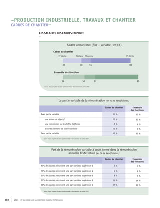 APEC – LES SALAIRES DANS 43 FONCTIONS CADRES, ÉDITION 2020
102
Source : Apec, Enquêtes Situation professionnelle et rémunération des cadres
Source : Apec, Enquêtes Situation professionnelle et rémunération des cadres
57
50
36 85
80
54
48
36
Ensemble des fonctions
Médiane Moyenne
Cadres de chantier
1er
décile 9e
décile
Source : Apec, Enquêtes Situation professionnelle et rémunération des cadres 2020
Salaire annuel brut (fixe + variable ; en k€)
La partie variable de la rémunération (en % de bénéficiaires)
Cadres de chantier Ensemble
des fonctions
Avec partie variable 30 % 53 %
une prime sur objectif 27 % 43 %
une commission sur le chiffre d'affaires 2 % 8 %
d'autres éléments de salaire variable 11 % 9 %
Sans partie variable 62 % 47 %
Part de la rémunération variable à court terme dans la rémunération
annuelle brute totale (en % de bénéficiaires)
Cadres de chantier Ensemble
des fonctions
90% des cadres perçoivent une part variable supérieure à 3 % 3 %
75% des cadres perçoivent une part variable supérieure à 4 % 6 %
50% des cadres perçoivent une part variable supérieure à 8 % 9 %
25% des cadres perçoivent une part variable supérieure à 11 % 14 %
10% des cadres perçoivent une part variable supérieure à 17 % 22 %
–
LES SALAIRES DES CADRES EN POSTE
–
–PRODUCTION INDUSTRIELLE, TRAVAUX ET CHANTIER
CADRES DE CHANTIER–
Source : Apec, Enquêtes Situation professionnelle et rémunération des cadres 2020
Source : Apec, Enquêtes Situation professionnelle et rémunération des cadres 2020
 