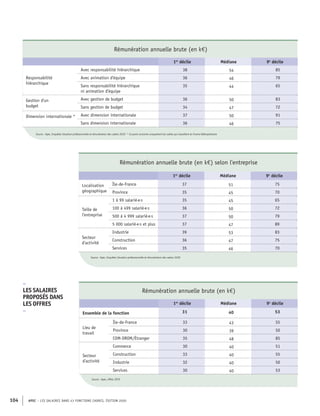 APEC – LES SALAIRES DANS 43 FONCTIONS CADRES, ÉDITION 2020
104
Rémunération annuelle brute (en k€)
1er
décile Médiane 9e
décile
Responsabilité
hiérarchique
Avec responsabilité hiérarchique 38 54 85
Avec animation d'équipe 36 46 79
Sans responsabilité hiérarchique
ni animation d'équipe
35 44 65
Gestion d'un
budget
Avec gestion de budget 36 50 83
Sans gestion de budget 34 47 72
Dimension internationale * Avec dimension internationale 37 50 91
Sans dimension internationale 36 46 75
Source : Apec, Enquêtes Situation professionnelle et rémunération des cadres 2020 * Ce point concerne uniquement les cadres qui travaillent en France Métropolitaine
Rémunération annuelle brute (en k€)
1er
décile Médiane 9e
décile
Ensemble de la fonction 31 40 53
Lieu de
travail
Île-de-France 33 43 55
Province 30 39 50
COM-DROM/Étranger 35 48 85
Secteur
d'activité
Commerce 30 40 51
Construction 33 40 55
Industrie 32 40 50
Services 30 40 53
Source : Apec, offres 2019
–
LES SALAIRES
PROPOSÉS DANS
LES OFFRES
–
Rémunération annuelle brute (en k€) selon l'entreprise
1er
décile Médiane 9e
décile
Localisation
géographique
Île-de-France 37 51 75
Province 35 45 70
Taille de
l’entreprise
1 à 99 salarié·e·s 35 45 65
100 à 499 salarié·e·s 36 50 72
500 à 4 999 salarié·e·s 37 50 79
5 000 salarié·e·s et plus 37 47 89
Secteur
d'activité
Industrie 39 53 83
Construction 36 47 75
Services 35 46 70
Source : Apec, Enquêtes Situation professionnelle et rémunération des cadres 2020
 