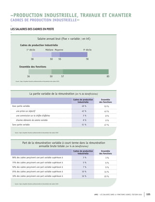 APEC – LES SALAIRES DANS 43 FONCTIONS CADRES, ÉDITION 2020 105
57
50
36 85
78
55
50
38
Ensemble des fonctions
Médiane Moyenne
Cadres de production industrielle
1er
décile 9e
décile
Source : Apec, Enquêtes Situation professionnelle et rémunération des cadres 2020
Salaire annuel brut (fixe + variable ; en k€)
La partie variable de la rémunération (en % de bénéficiaires)
Cadres de production
industrielle
Ensemble
des fonctions
Avec partie variable 49 % 53 %
une prime sur objectif 42 % 43 %
une commission sur le chiffre d'affaires 5 % 8 %
d'autres éléments de salaire variable 8 % 9 %
Sans partie variable 51 % 47 %
Source : Apec, Enquêtes Situation professionnelle et rémunération des cadres 2020
Part de la rémunération variable à court terme dans la rémunération
annuelle brute totale (en % de bénéficiaires)
Cadres de production
industrielle
Ensemble
des fonctions
90% des cadres perçoivent une part variable supérieure à 3 % 3 %
75% des cadres perçoivent une part variable supérieure à 5 % 6 %
50% des cadres perçoivent une part variable supérieure à 7 % 9 %
25% des cadres perçoivent une part variable supérieure à 10 % 14 %
10% des cadres perçoivent une part variable supérieure à 16 % 22 %
Source : Apec, Enquêtes Situation professionnelle et rémunération des cadres 2020
–
LES SALAIRES DES CADRES EN POSTE
–
–PRODUCTION INDUSTRIELLE, TRAVAUX ET CHANTIER
CADRES DE PRODUCTION INDUSTRIELLE–
 