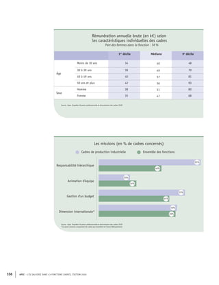 APEC – LES SALAIRES DANS 43 FONCTIONS CADRES, ÉDITION 2020
106
Rémunération annuelle brute (en k€) selon
les caractéristiques individuelles des cadres
Part des femmes dans la fonction : 14 %
1er
décile Médiane 9e
décile
Âge
Moins de 30 ans 34 40 48
30 à 39 ans 39 49 70
40 à 49 ans 40 57 81
50 ans et plus 42 56 93
Sexe
Homme 38 51 80
Femme 35 47 68
Source : Apec, Enquêtes Situation professionnelle et rémunération des cadres 2020
Cadres de production industrielle Ensemble des fonctions
Responsabilité hiérarchique
Gestion d'un budget
Dimension internationale*
Animation d'équipe
65%
40%
20%
24%
55%
50%
49%
45%
Source : Apec, Enquêtes Situation professionnelle et rémunération des cadres 2020
*Ce point concerne uniquement les cadres qui travaillent en France Métropolitaine
Les missions (en % de cadres concernés)
 