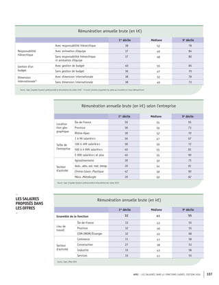 APEC – LES SALAIRES DANS 43 FONCTIONS CADRES, ÉDITION 2020 107
Rémunération annuelle brute (en k€)
1er
décile Médiane 9e
décile
Responsabilité
hiérarchique
Avec responsabilité hiérarchique 38 52 78
Avec animation d'équipe 37 49 84
Sans responsabilité hiérarchique
ni animation d'équipe
37 48 80
Gestion d'un
budget
Avec gestion de budget 40 55 85
Sans gestion de budget 36 47 70
Dimension
internationale*
Avec dimension internationale 38 52 78
Sans dimension internationale 38 49 73
Source : Apec, Enquêtes Situation professionnelle et rémunération des cadres 2020 * Ce point concerne uniquement les cadres qui travaillent en France Métropolitaine
Rémunération annuelle brute (en k€) selon l'entreprise
1er
décile Médiane 9e
décile
Localisa-
tion géo-
graphique
Île-de-France 39 55 95
Province 38 50 73
Rhône-Alpes 38 52 70
Taille de
l'entreprise
1 à 99 salarié·e·s 36 47 67
100 à 499 salarié·e·s 38 50 72
500 à 4 999 salarié·e·s 40 55 81
5 000 salarié·e·s et plus 40 55 90
Secteur
d'activité
Agroalimentaire 38 50 75
Auto., aéro, aut. mat. transp. 39 54 81
Chimie-Caout.-Plastique 42 58 90
Méca.-Métallurgie 39 50 82
Source : Apec, Enquêtes Situation professionnelle et rémunération des cadres 2020
Rémunération annuelle brute (en k€)
1er
décile Médiane 9e
décile
Ensemble de la fonction 32 41 55
Lieu de
travail
Île-de-France 33 43 55
Province 32 40 55
COM-DROM/Étranger 32 45 68
Secteur
d'activité
Commerce 31 41 58
Construction 27 38 53
Industrie 33 43 58
Services 33 41 55
Source : Apec, offres 2019
–
LES SALAIRES
PROPOSÉS DANS
LES OFFRES
–
 