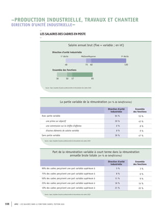APEC – LES SALAIRES DANS 43 FONCTIONS CADRES, ÉDITION 2020
108
Source : Apec, Enquêtes Situation professionnelle et rémunération des cadres
Source : Apec, Enquêtes Situation professionnelle et rémunération des cadres
57
50
36 85
130
82
75
48
Ensemble des fonctions
MédianeMoyenne
Direction d’unité industrielle
1er
décile 9e
décile
Source : Apec, Enquêtes Situation professionnelle et rémunération des cadres 2020
Salaire annuel brut (fixe + variable ; en k€)
La partie variable de la rémunération (en % de bénéficiaires)
Direction d'unité
industrielle
Ensemble
des fonctions
Avec partie variable 64 % 53 %
une prime sur objectif 59 % 43 %
une commission sur le chiffre d'affaires 6 % 8 %
d'autres éléments de salaire variable 8 % 9 %
Sans partie variable 36 % 47 %
Part de la rémunération variable à court terme dans la rémunération
annuelle brute totale (en % de bénéficiaires)
Direction d'unité
industrielle
Ensemble
des fonctions
90% des cadres perçoivent une part variable supérieure à 5 % 3 %
75% des cadres perçoivent une part variable supérieure à 8 % 6 %
50% des cadres perçoivent une part variable supérieure à 11 % 9 %
25% des cadres perçoivent une part variable supérieure à 16 % 14 %
10% des cadres perçoivent une part variable supérieure à 21 % 22 %
–
LES SALAIRES DES CADRES EN POSTE
–
–PRODUCTION INDUSTRIELLE, TRAVAUX ET CHANTIER
DIRECTION D'UNITÉ INDUSTRIELLE–
Source : Apec, Enquêtes Situation professionnelle et rémunération des cadres 2020
Source : Apec, Enquêtes Situation professionnelle et rémunération des cadres 2020
 