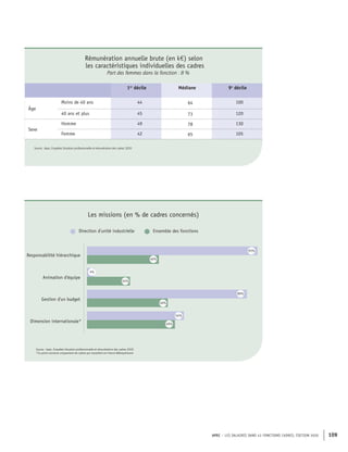 APEC – LES SALAIRES DANS 43 FONCTIONS CADRES, ÉDITION 2020 109
Rémunération annuelle brute (en k€) selon
les caractéristiques individuelles des cadres
Part des femmes dans la fonction : 8 %
1er
décile Médiane 9e
décile
Âge
Moins de 40 ans 44 64 100
40 ans et plus 45 73 120
Sexe
Homme 49 78 130
Femme 42 65 105
Source : Apec, Enquêtes Situation professionnelle et rémunération des cadres 2020
Direction d’unité industrielle Ensemble des fonctions
Responsabilité hiérarchique
Gestion d'un budget
Dimension internationale*
Animation d'équipe
95%
40%
4%
24%
40%
54%
49%
89%
Source : Apec, Enquêtes Situation professionnelle et rémunération des cadres 2020
*Ce point concerne uniquement les cadres qui travaillent en France Métropolitaine
Les missions (en % de cadres concernés)
 