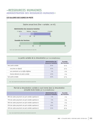 APEC – LES SALAIRES DANS 43 FONCTIONS CADRES, ÉDITION 2020 111
57
50
36 85
70
52
48
36
Ensemble des fonctions
Médiane Moyenne
Administration des ressources humaines
1er
décile 9e
décile
Source : Apec, Enquêtes Situation professionnelle et rémunération des cadres 2020
Salaire annuel brut (fixe + variable ; en k€)
La partie variable de la rémunération (en % de bénéficiaires)
Administration des
ressources humaines
Ensemble
des fonctions
Avec partie variable 54 % 53 %
une prime sur objectif 45 % 43 %
une commission sur le chiffre d'affaires 3 % 8 %
d'autres éléments de salaire variable 10 % 9 %
Sans partie variable 46 % 47 %
Source : Apec, Enquêtes Situation professionnelle et rémunération des cadres 2020
Part de la rémunération variable à court terme dans la rémunération
annuelle brute totale (en % de bénéficiaires)
Administration des
ressources humaines
Ensemble
des fonctions
90% des cadres perçoivent une part variable supérieure à 4 % 3 %
75% des cadres perçoivent une part variable supérieure à 5 % 6 %
50% des cadres perçoivent une part variable supérieure à 8 % 9 %
25% des cadres perçoivent une part variable supérieure à 10 % 14 %
10% des cadres perçoivent une part variable supérieure à 15 % 22 %
Source : Apec, Enquêtes Situation professionnelle et rémunération des cadres 2020
–
LES SALAIRES DES CADRES EN POSTE
–
–RESSOURCES HUMAINES
ADMINISTRATION DES RESSOURCES HUMAINES–
 
