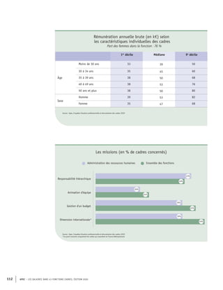 APEC – LES SALAIRES DANS 43 FONCTIONS CADRES, ÉDITION 2020
112
Rémunération annuelle brute (en k€) selon
les caractéristiques individuelles des cadres
Part des femmes dans la fonction : 76 %
1er
décile Médiane 9e
décile
Âge
Moins de 30 ans 33 39 50
30 à 34 ans 35 45 60
35 à 39 ans 38 50 68
40 à 49 ans 38 53 76
50 ans et plus 38 50 80
Sexe
Homme 39 53 82
Femme 35 47 68
Source : Apec, Enquêtes Situation professionnelle et rémunération des cadres 2020
Administration des ressources humaines Ensemble des fonctions
Responsabilité hiérarchique
Gestion d'un budget
Dimension internationale*
Animation d'équipe
43%
40%
20%
24%
39%
39%
45%
49%
Source : Apec, Enquêtes Situation professionnelle et rémunération des cadres 2020
*Ce point concerne uniquement les cadres qui travaillent en France Métropolitaine
Les missions (en % de cadres concernés)
 