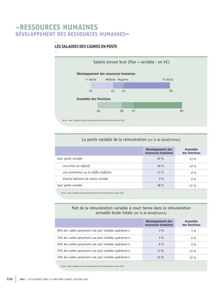 APEC – LES SALAIRES DANS 43 FONCTIONS CADRES, ÉDITION 2020
114
Source : Apec, Enquêtes Situation professionnelle et rémunération des cadres
Source : Apec, Enquêtes Situation professionnelle et rémunération des cadres
57
50
36 85
78
51
45
32
Ensemble des fonctions
Médiane Moyenne
Développement des ressources humaines
1er
décile 9e
décile
Source : Apec, Enquêtes Situation professionnelle et rémunération des cadres 2020
Salaire annuel brut (fixe + variable ; en k€)
La partie variable de la rémunération (en % de bénéficiaires)
Développement des
ressources humaines
Ensemble
des fonctions
Avec partie variable 62 % 53 %
une prime sur objectif 48 % 43 %
une commission sur le chiffre d'affaires 14 % 8 %
d'autres éléments de salaire variable 9 % 9 %
Sans partie variable 38 % 47 %
Part de la rémunération variable à court terme dans la rémunération
annuelle brute totale (en % de bénéficiaires)
Développement des
ressources humaines
Ensemble
des fonctions
90% des cadres perçoivent une part variable supérieure à 3 % 3 %
75% des cadres perçoivent une part variable supérieure à 5 % 6 %
50% des cadres perçoivent une part variable supérieure à 8 % 9 %
25% des cadres perçoivent une part variable supérieure à 14 % 14 %
10% des cadres perçoivent une part variable supérieure à 24 % 22 %
–
LES SALAIRES DES CADRES EN POSTE
–
–RESSOURCES HUMAINES
DÉVELOPPEMENT DES RESSOURCES HUMAINES–
Source : Apec, Enquêtes Situation professionnelle et rémunération des cadres 2020
Source : Apec, Enquêtes Situation professionnelle et rémunération des cadres 2020
 