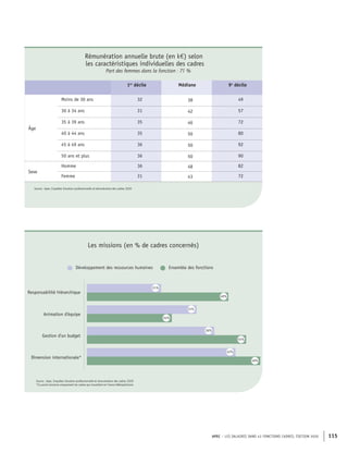 APEC – LES SALAIRES DANS 43 FONCTIONS CADRES, ÉDITION 2020 115
Rémunération annuelle brute (en k€) selon
les caractéristiques individuelles des cadres
Part des femmes dans la fonction : 71 %
1er
décile Médiane 9e
décile
Âge
Moins de 30 ans 32 38 49
30 à 34 ans 31 42 57
35 à 39 ans 35 46 72
40 à 44 ans 35 50 80
45 à 49 ans 36 50 92
50 ans et plus 36 50 90
Sexe
Homme 36 48 82
Femme 31 43 72
Source : Apec, Enquêtes Situation professionnelle et rémunération des cadres 2020
Développement des ressources humaines Ensemble des fonctions
Responsabilité hiérarchique
Gestion d'un budget
Dimension internationale*
Animation d'équipe
21%
31%
36%
45%
40%
24%
42%
49%
Source : Apec, Enquêtes Situation professionnelle et rémunération des cadres 2020
*Ce point concerne uniquement les cadres qui travaillent en France Métropolitaine
Les missions (en % de cadres concernés)
 