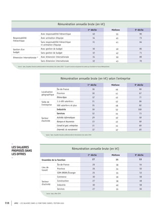 APEC – LES SALAIRES DANS 43 FONCTIONS CADRES, ÉDITION 2020
116
Rémunération annuelle brute (en k€)
1er
décile Médiane 9e
décile
Responsabilité
hiérarchique
Avec responsabilité hiérarchique 40 55 90
Avec animation d'équipe 34 45 73
Sans responsabilité hiérarchique
ni animation d'équipe
31 41 64
Gestion d'un
budget
Avec gestion de budget 36 49 85
Sans gestion de budget 32 42 71
Dimension internationale * Avec dimension internationale 34 50 89
Sans dimension internationale 32 43 70
Source : Apec, Enquêtes Situation professionnelle et rémunération des cadres 2020 * Ce point concerne uniquement les cadres qui travaillent en France Métropolitaine
Rémunération annuelle brute (en k€)
1er
décile Médiane 9e
décile
Ensemble de la fonction 27 35 53
Lieu de
travail
Île-de-France 29 38 54
Province 26 34 50
COM-DROM/Étranger 25 35 53
Secteur
d'activité
Commerce 30 39 58
Construction 27 38 48
Industrie 30 40 58
Services 27 35 50
Source : Apec, offres 2019
–
LES SALAIRES
PROPOSÉS DANS
LES OFFRES
–
Rémunération annuelle brute (en k€) selon l'entreprise
1er
décile Médiane 9e
décile
Localisation
géographique
Île-de-France 36 46 90
Province 30 41 67
Rhône-Alpes 32 45 71
Taille de
l’entreprise
1 à 499 salarié·e·s 31 42 66
500 salarié·e·s et plus 35 48 82
Secteur
d'activité
Industrie 39 52 100
Services 32 44 73
Activités informatiques 29 40 58
Banque et Assurances 33 45 90
Conseil et gest. entreprises 31 44 80
Interméd. du recrutement 32 42 65
Source : Apec, Enquêtes Situation professionnelle et rémunération des cadres 2020
 