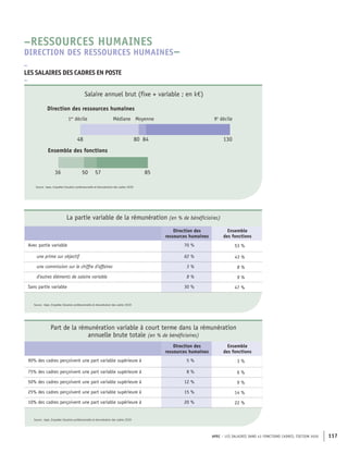 APEC – LES SALAIRES DANS 43 FONCTIONS CADRES, ÉDITION 2020 117
57
50
36 85
130
84
80
48
Ensemble des fonctions
Médiane Moyenne
Direction des ressources humaines
1er
décile 9e
décile
Source : Apec, Enquêtes Situation professionnelle et rémunération des cadres 2020
Salaire annuel brut (fixe + variable ; en k€)
La partie variable de la rémunération (en % de bénéficiaires)
Direction des
ressources humaines
Ensemble
des fonctions
Avec partie variable 70 % 53 %
une prime sur objectif 62 % 43 %
une commission sur le chiffre d'affaires 3 % 8 %
d'autres éléments de salaire variable 8 % 9 %
Sans partie variable 30 % 47 %
Source : Apec, Enquêtes Situation professionnelle et rémunération des cadres 2020
Part de la rémunération variable à court terme dans la rémunération
annuelle brute totale (en % de bénéficiaires)
Direction des
ressources humaines
Ensemble
des fonctions
90% des cadres perçoivent une part variable supérieure à 5 % 3 %
75% des cadres perçoivent une part variable supérieure à 8 % 6 %
50% des cadres perçoivent une part variable supérieure à 12 % 9 %
25% des cadres perçoivent une part variable supérieure à 15 % 14 %
10% des cadres perçoivent une part variable supérieure à 20 % 22 %
Source : Apec, Enquêtes Situation professionnelle et rémunération des cadres 2020
–
LES SALAIRES DES CADRES EN POSTE
–
–RESSOURCES HUMAINES
DIRECTION DES RESSOURCES HUMAINES–
 